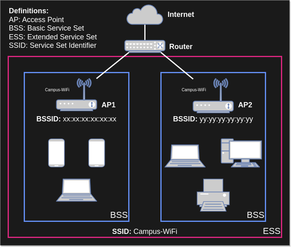 802.11 LAN Topology