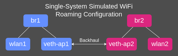 Simulated roaming network interface configuration with shared veth backhaul